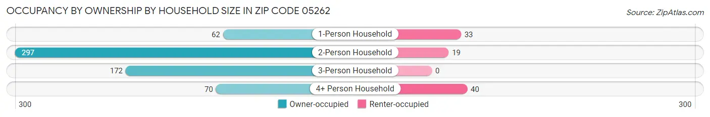 Occupancy by Ownership by Household Size in Zip Code 05262