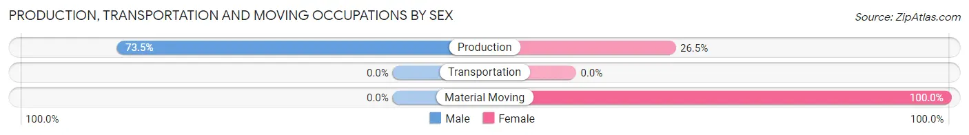Production, Transportation and Moving Occupations by Sex in Zip Code 05262
