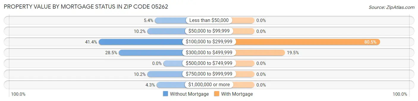 Property Value by Mortgage Status in Zip Code 05262