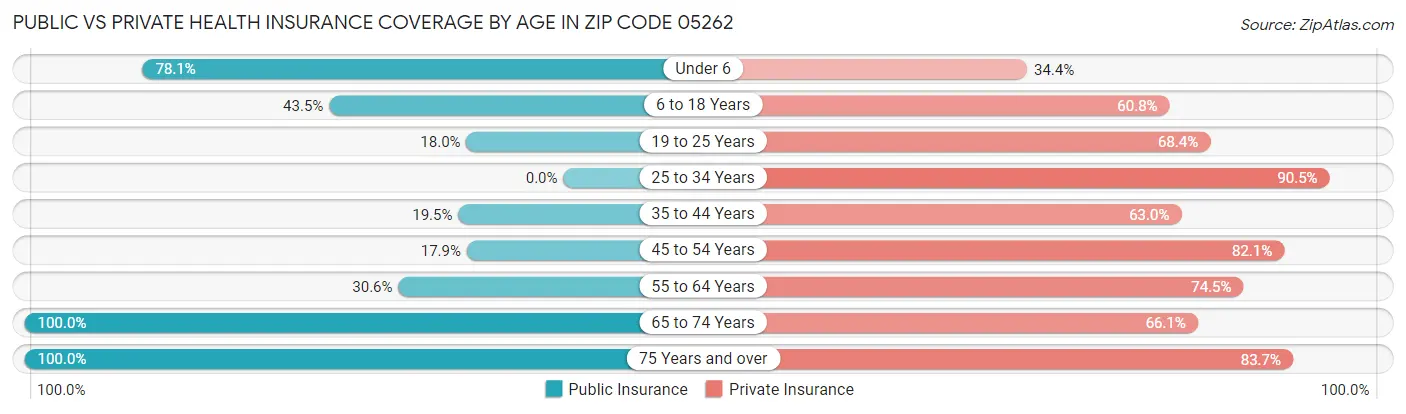 Public vs Private Health Insurance Coverage by Age in Zip Code 05262