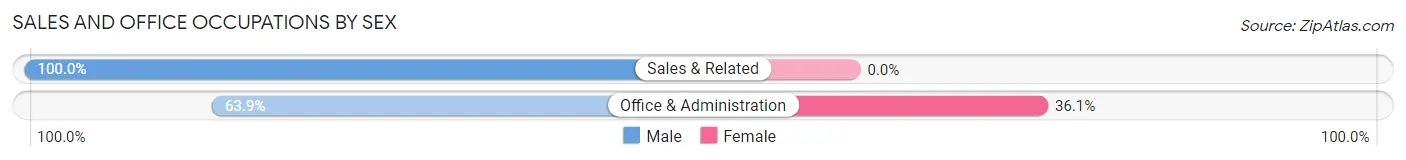 Sales and Office Occupations by Sex in Zip Code 05262