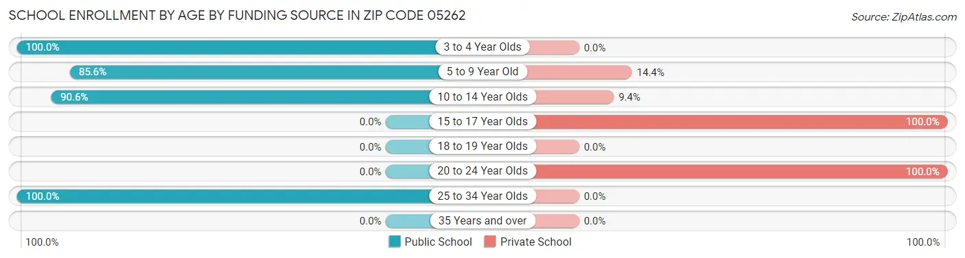 School Enrollment by Age by Funding Source in Zip Code 05262