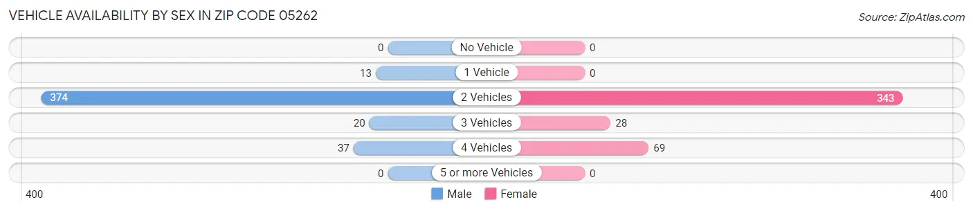 Vehicle Availability by Sex in Zip Code 05262