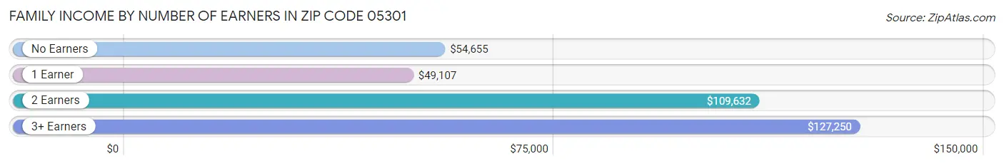 Family Income by Number of Earners in Zip Code 05301