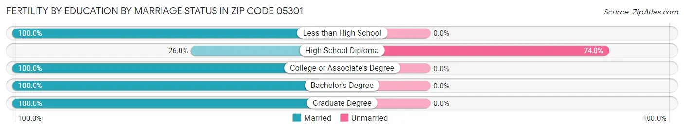 Female Fertility by Education by Marriage Status in Zip Code 05301