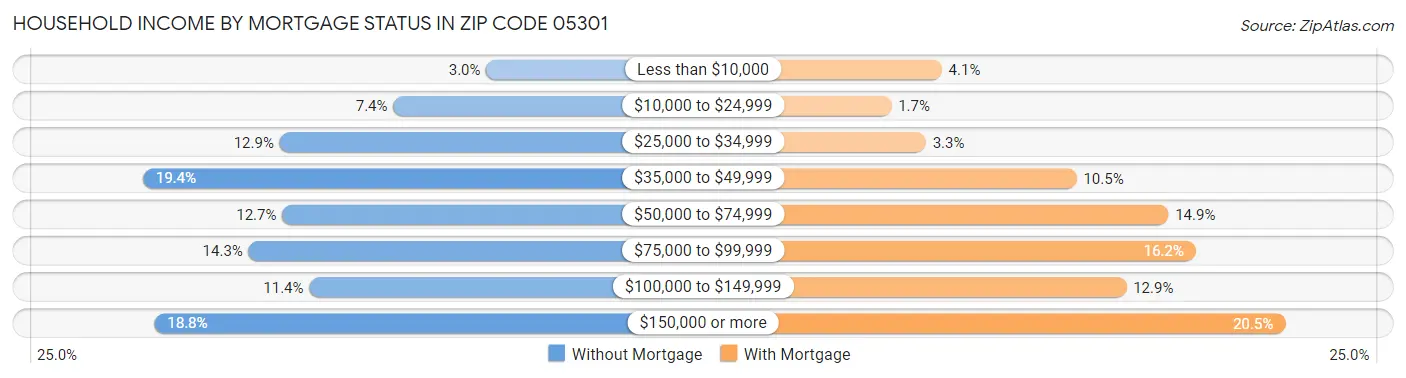Household Income by Mortgage Status in Zip Code 05301
