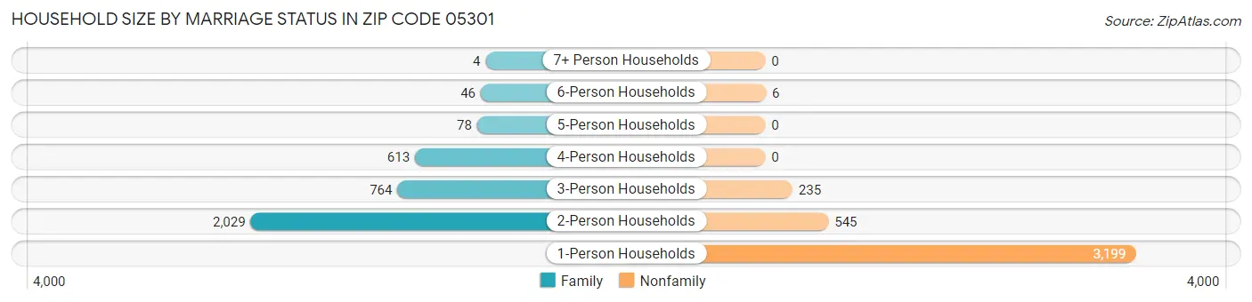 Household Size by Marriage Status in Zip Code 05301