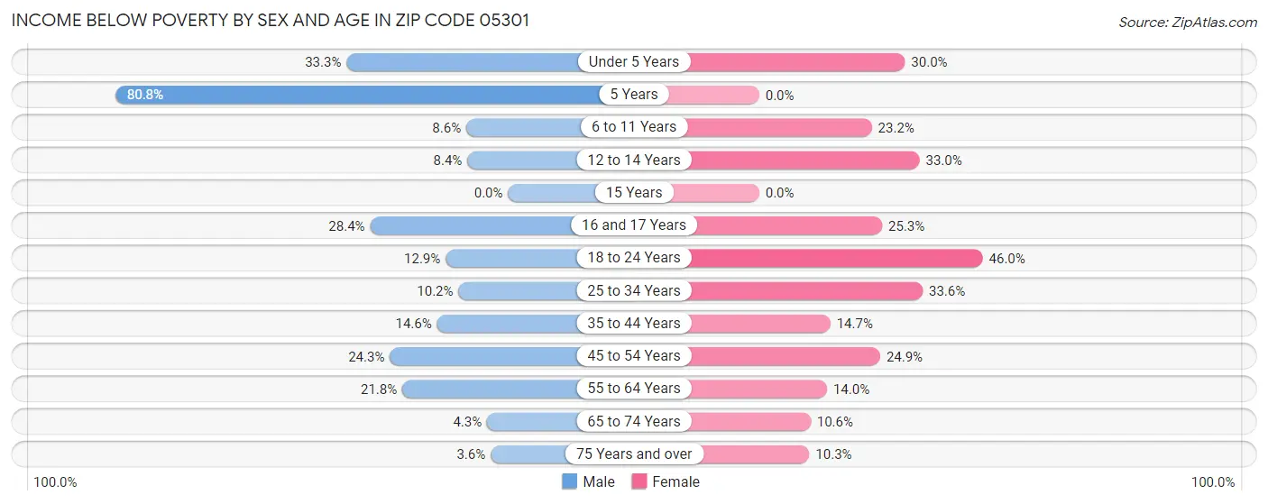 Income Below Poverty by Sex and Age in Zip Code 05301