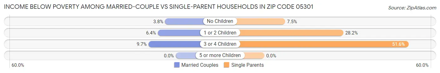 Income Below Poverty Among Married-Couple vs Single-Parent Households in Zip Code 05301