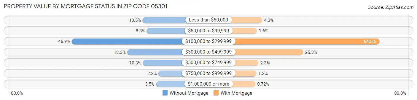 Property Value by Mortgage Status in Zip Code 05301