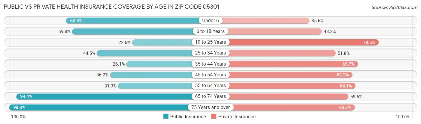 Public vs Private Health Insurance Coverage by Age in Zip Code 05301