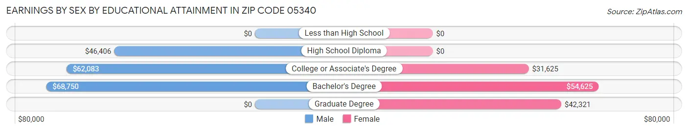 Earnings by Sex by Educational Attainment in Zip Code 05340
