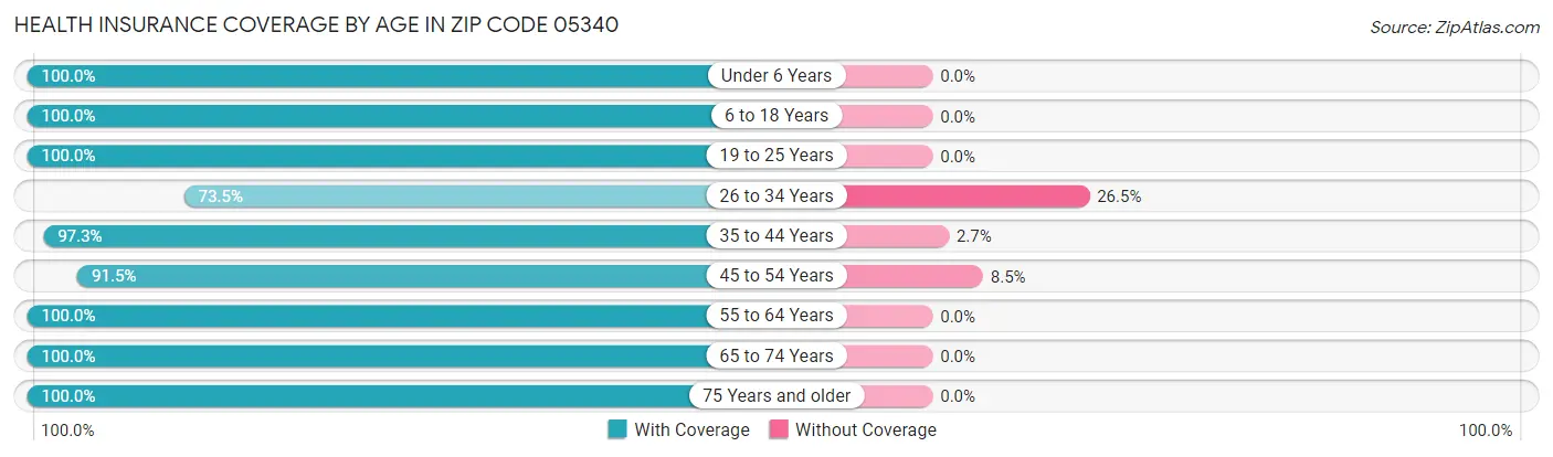 Health Insurance Coverage by Age in Zip Code 05340