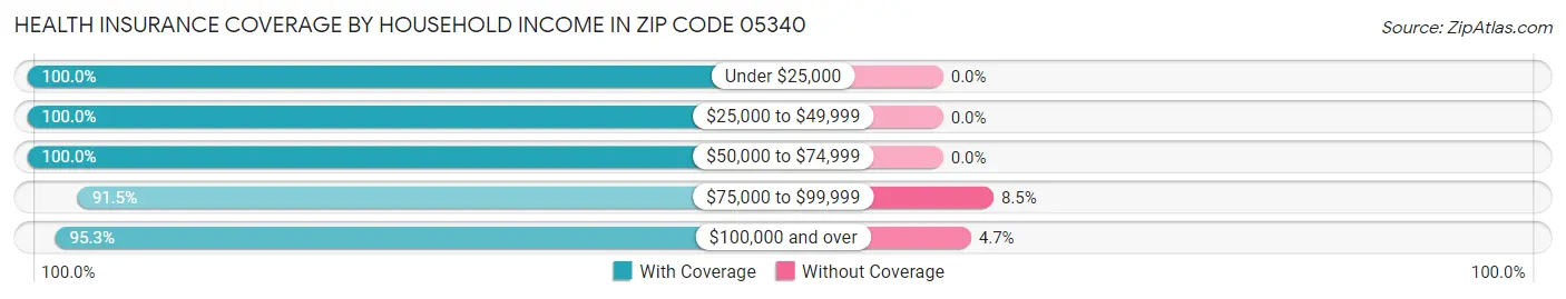 Health Insurance Coverage by Household Income in Zip Code 05340