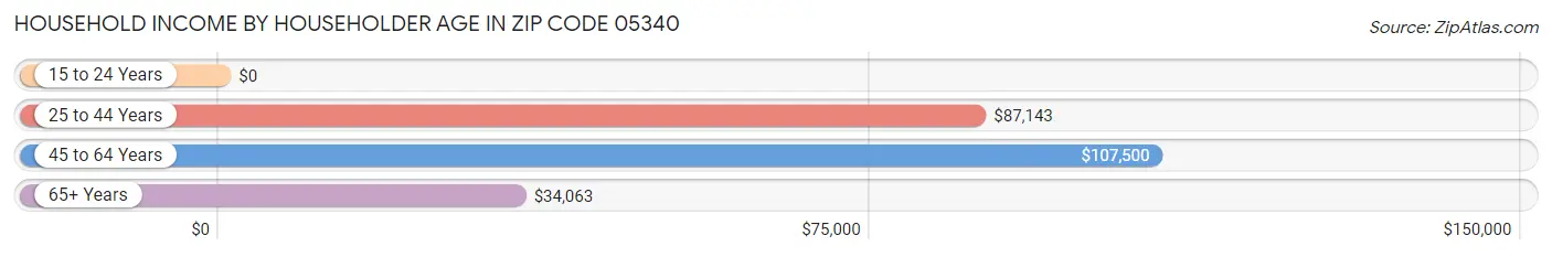 Household Income by Householder Age in Zip Code 05340