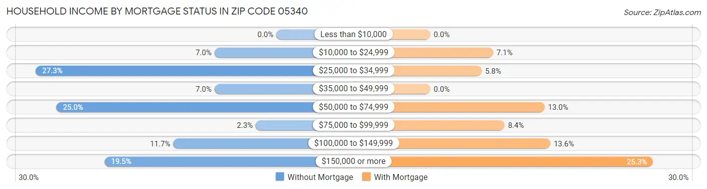 Household Income by Mortgage Status in Zip Code 05340