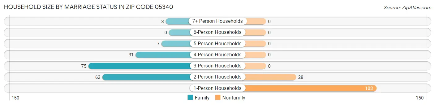 Household Size by Marriage Status in Zip Code 05340