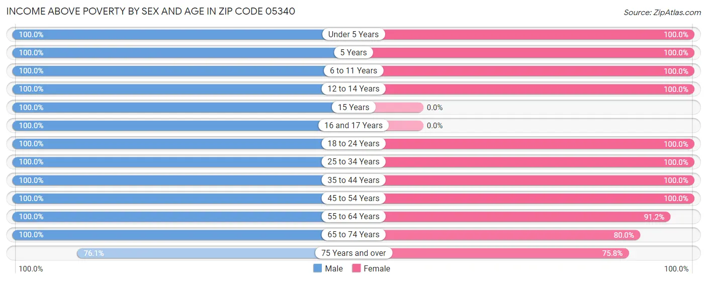 Income Above Poverty by Sex and Age in Zip Code 05340