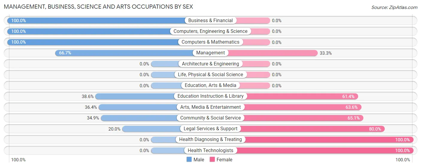 Management, Business, Science and Arts Occupations by Sex in Zip Code 05340