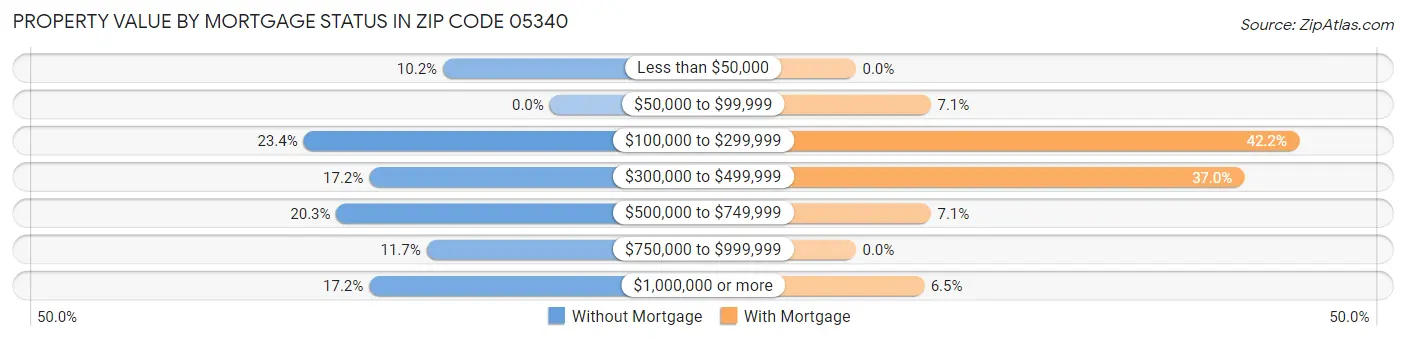 Property Value by Mortgage Status in Zip Code 05340