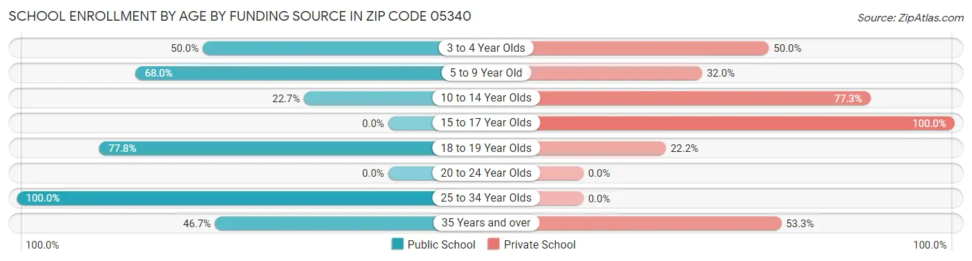 School Enrollment by Age by Funding Source in Zip Code 05340
