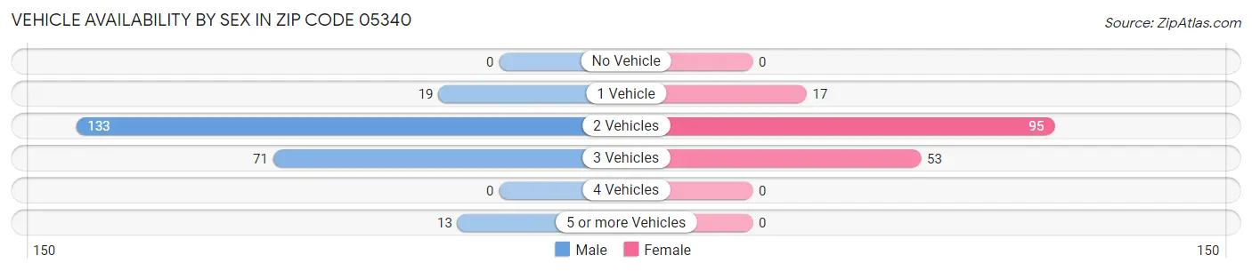 Vehicle Availability by Sex in Zip Code 05340