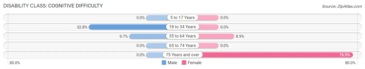 Disability in Zip Code 05341: <span>Cognitive Difficulty</span>