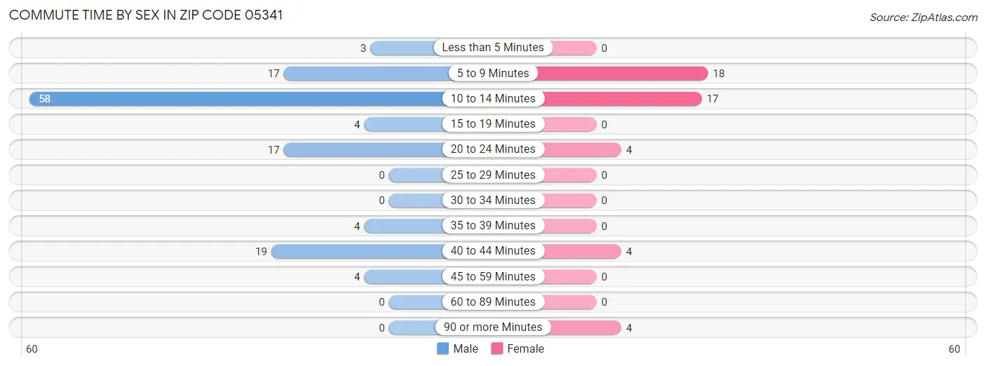 Commute Time by Sex in Zip Code 05341