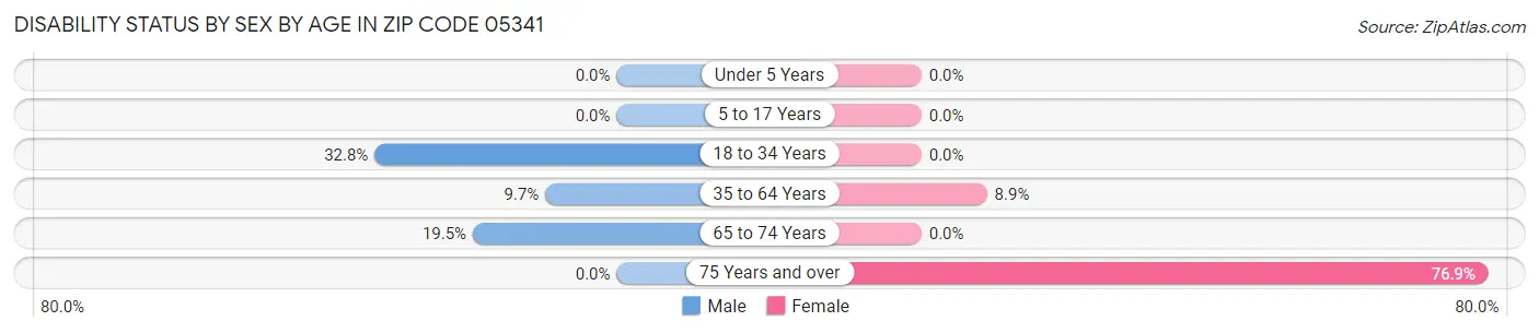 Disability Status by Sex by Age in Zip Code 05341