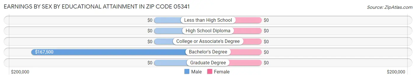 Earnings by Sex by Educational Attainment in Zip Code 05341
