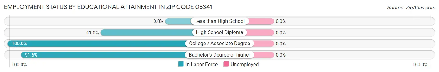 Employment Status by Educational Attainment in Zip Code 05341