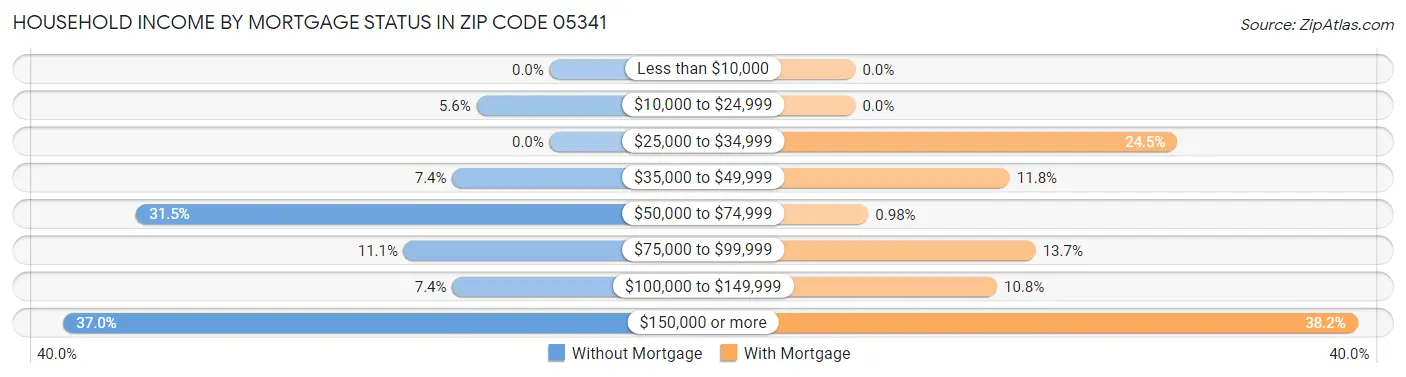 Household Income by Mortgage Status in Zip Code 05341