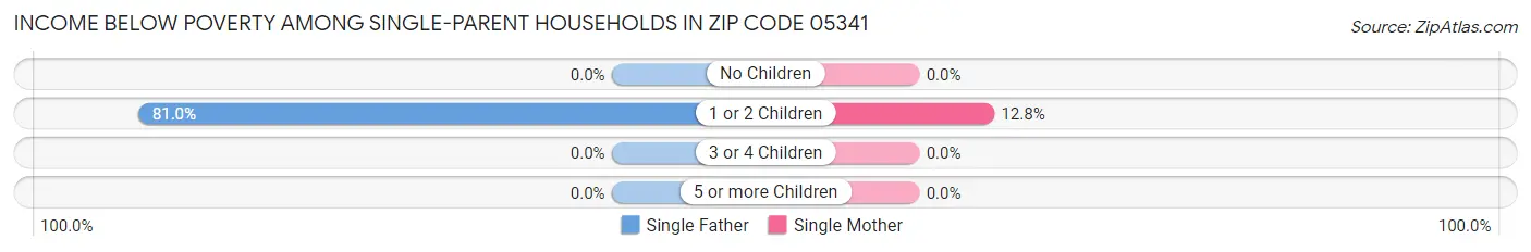 Income Below Poverty Among Single-Parent Households in Zip Code 05341