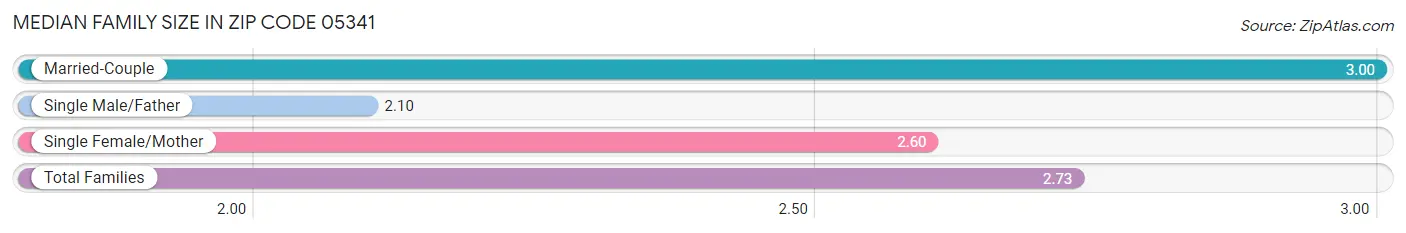 Median Family Size in Zip Code 05341