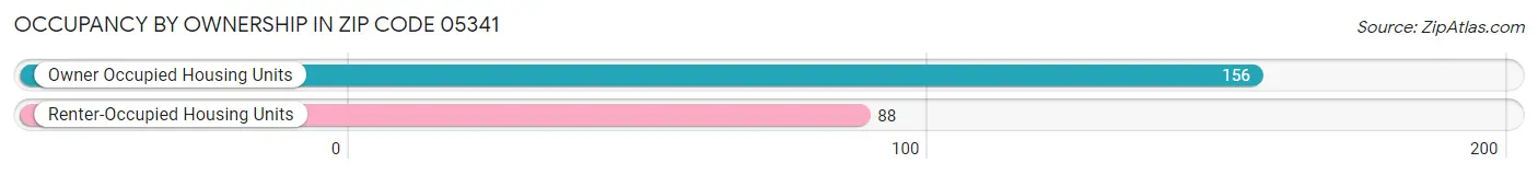 Occupancy by Ownership in Zip Code 05341