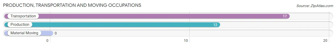 Production, Transportation and Moving Occupations in Zip Code 05341