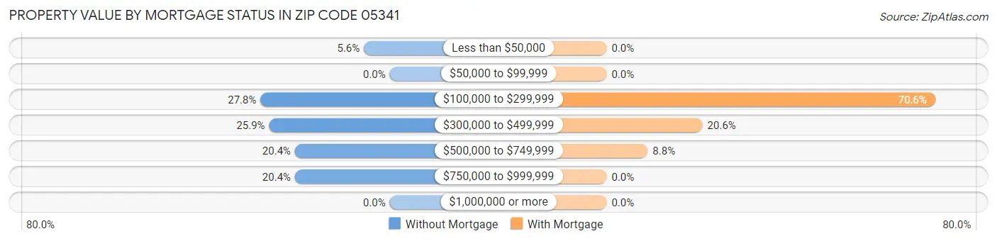 Property Value by Mortgage Status in Zip Code 05341