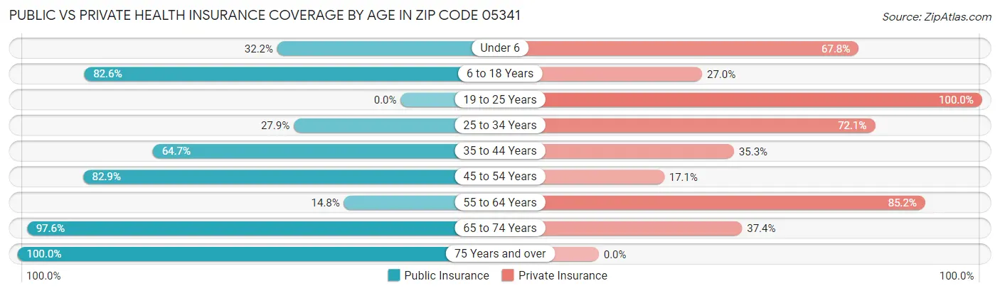 Public vs Private Health Insurance Coverage by Age in Zip Code 05341
