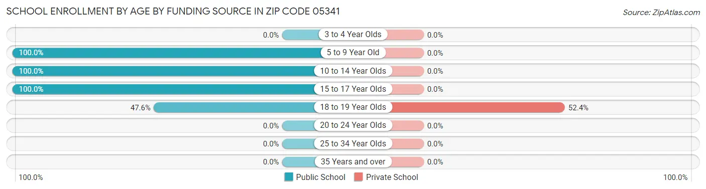 School Enrollment by Age by Funding Source in Zip Code 05341
