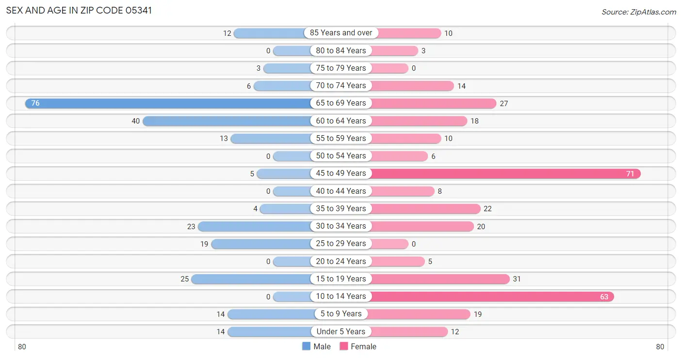 Sex and Age in Zip Code 05341