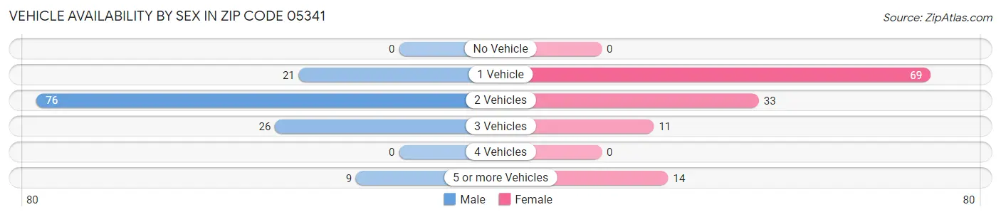 Vehicle Availability by Sex in Zip Code 05341