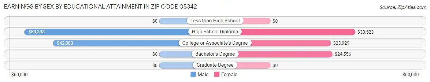 Earnings by Sex by Educational Attainment in Zip Code 05342