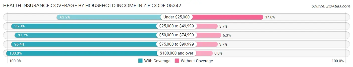 Health Insurance Coverage by Household Income in Zip Code 05342