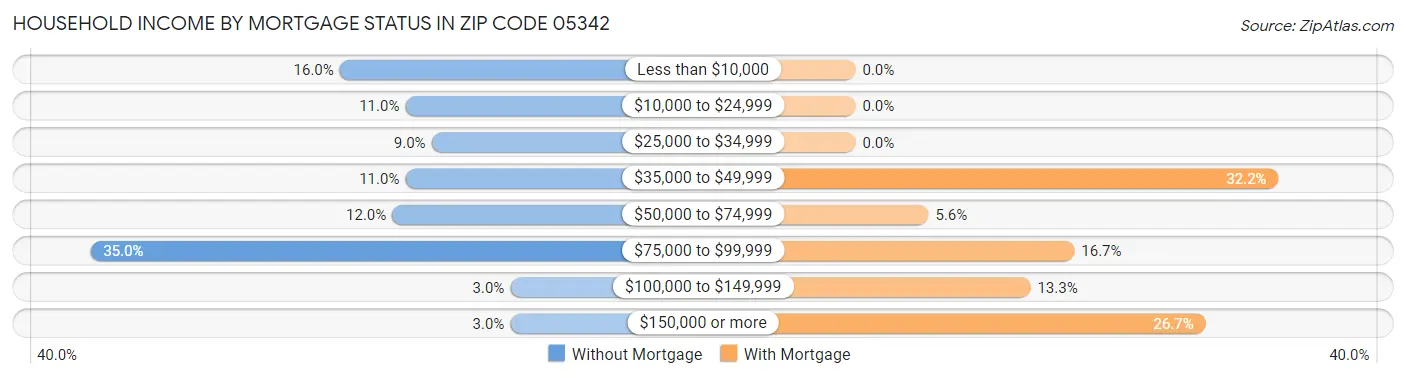 Household Income by Mortgage Status in Zip Code 05342