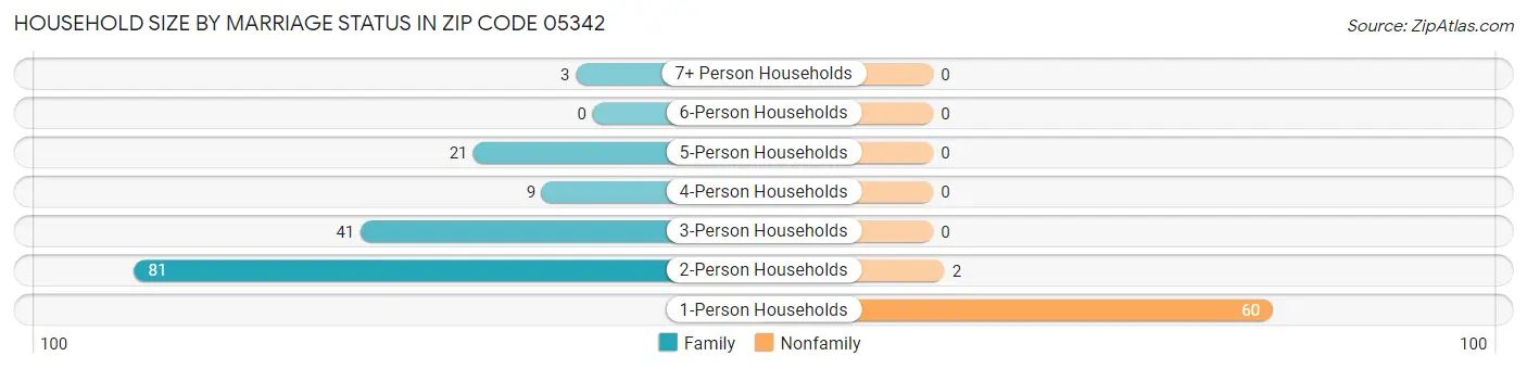 Household Size by Marriage Status in Zip Code 05342