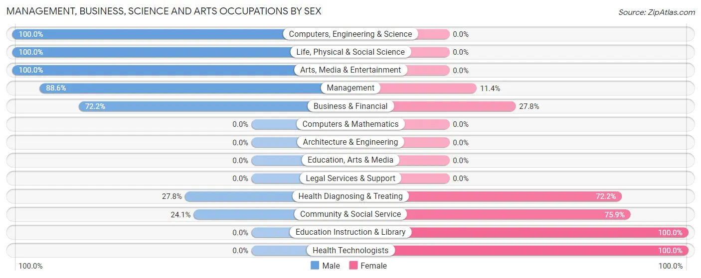Management, Business, Science and Arts Occupations by Sex in Zip Code 05342