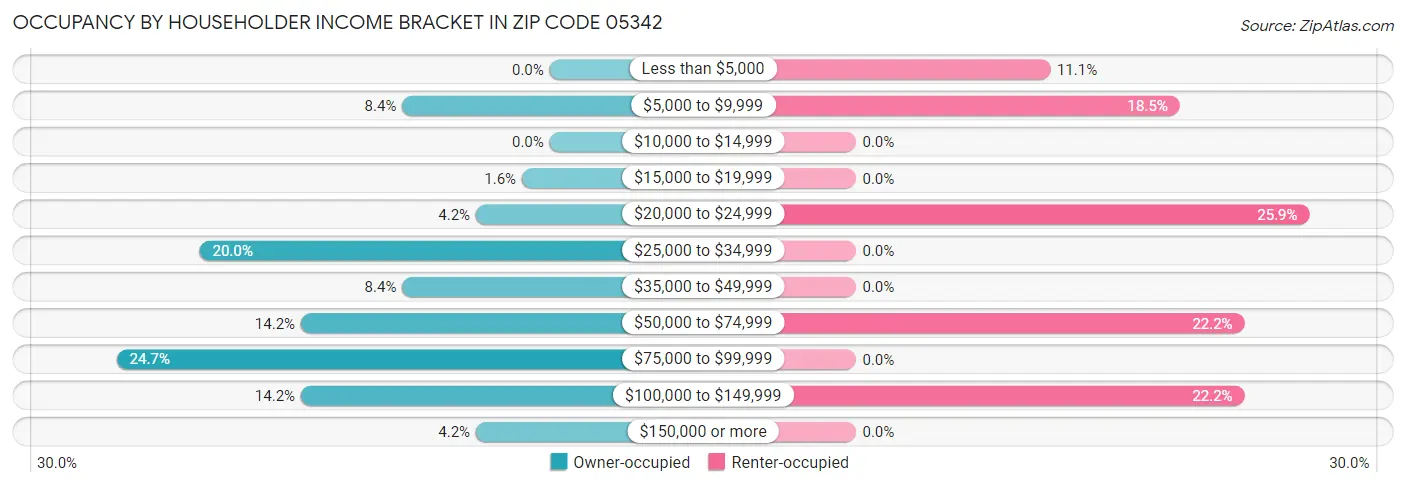Occupancy by Householder Income Bracket in Zip Code 05342