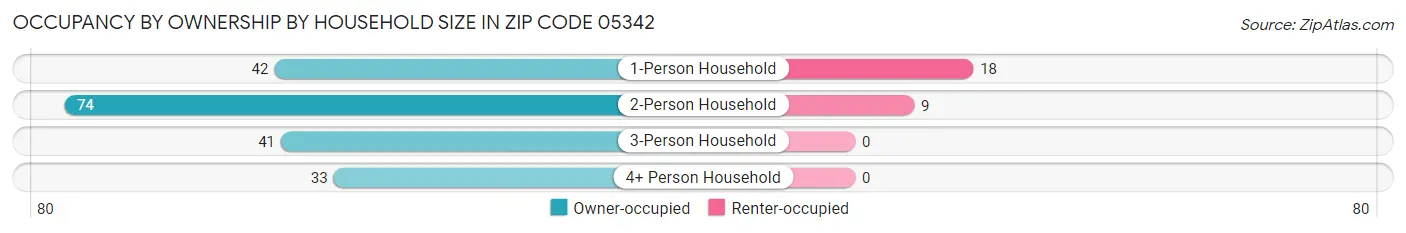 Occupancy by Ownership by Household Size in Zip Code 05342