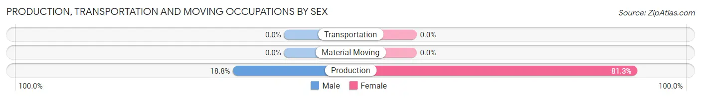 Production, Transportation and Moving Occupations by Sex in Zip Code 05342