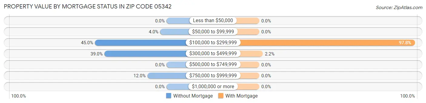 Property Value by Mortgage Status in Zip Code 05342